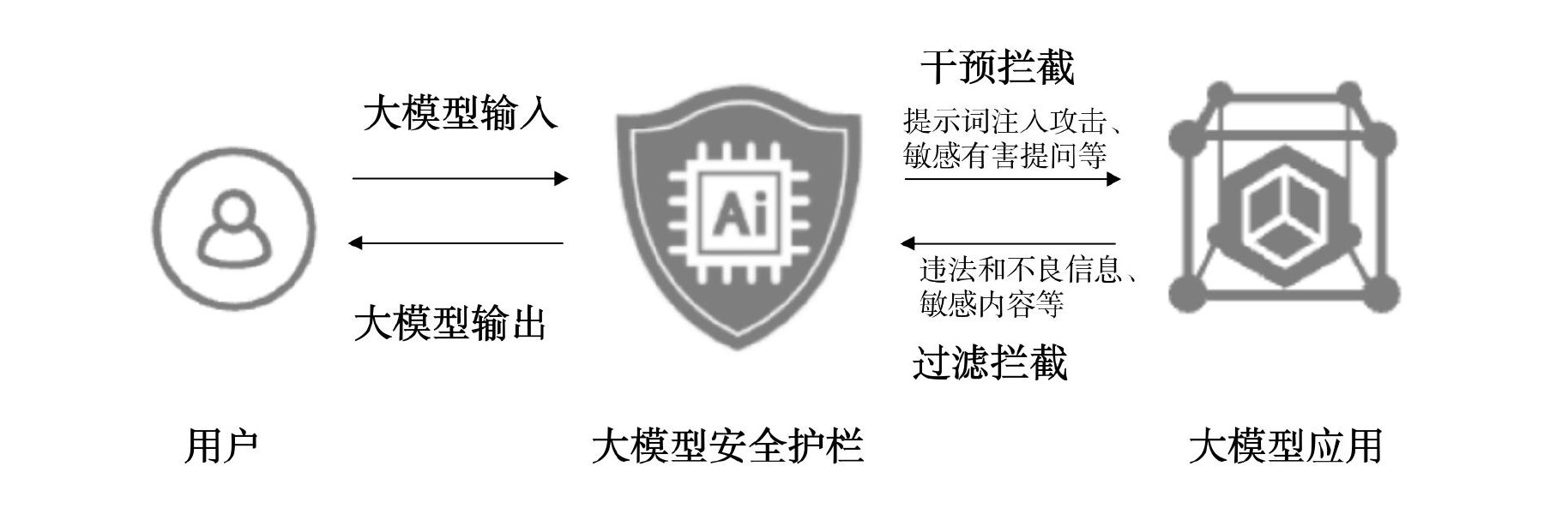 大模型安全护栏应用示意图